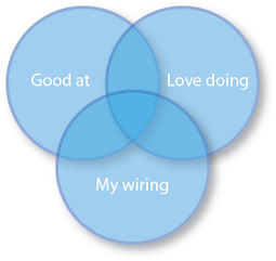 Identity Circles – Helping your team to realise their full potential