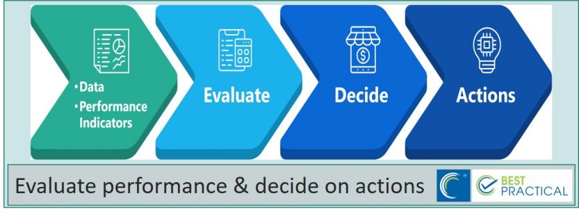 Evaluate Performance and Decide on Actions